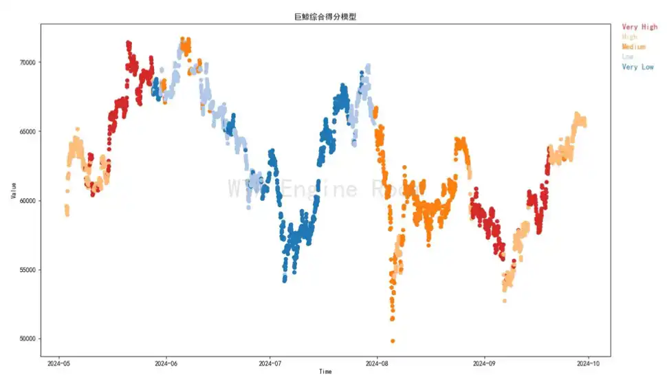 第38周链上数据：美联储持续发出鸽派信号，真正的大资金流入何时来临？