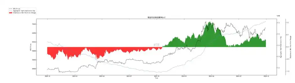 第38周链上数据：美联储持续发出鸽派信号，真正的大资金流入何时来临？