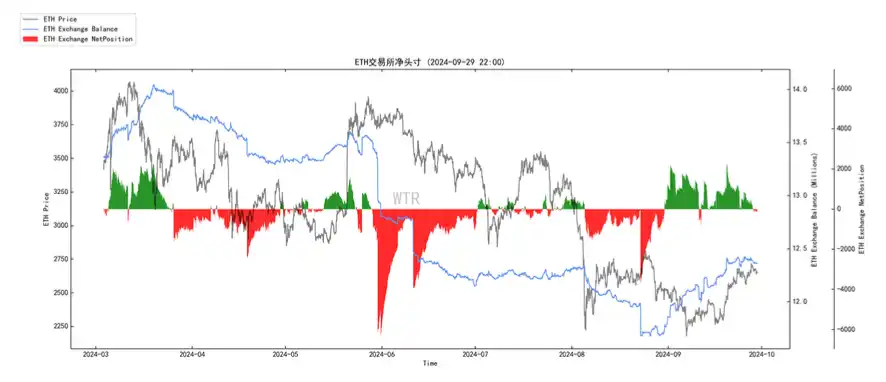 第38周链上数据：美联储持续发出鸽派信号，真正的大资金流入何时来临？