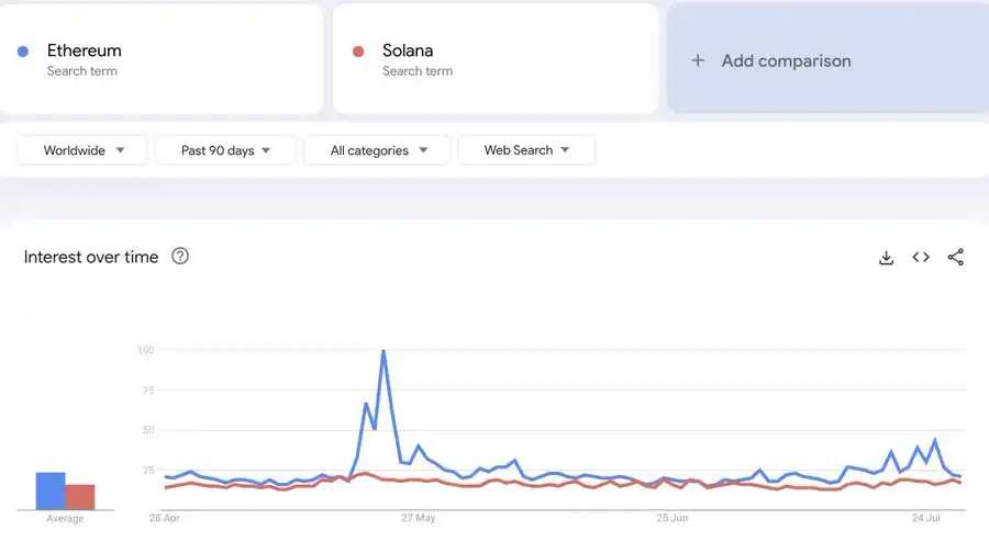 SOL的「皇帝新装」，真的有很多人在Solana上赚到大钱吗？