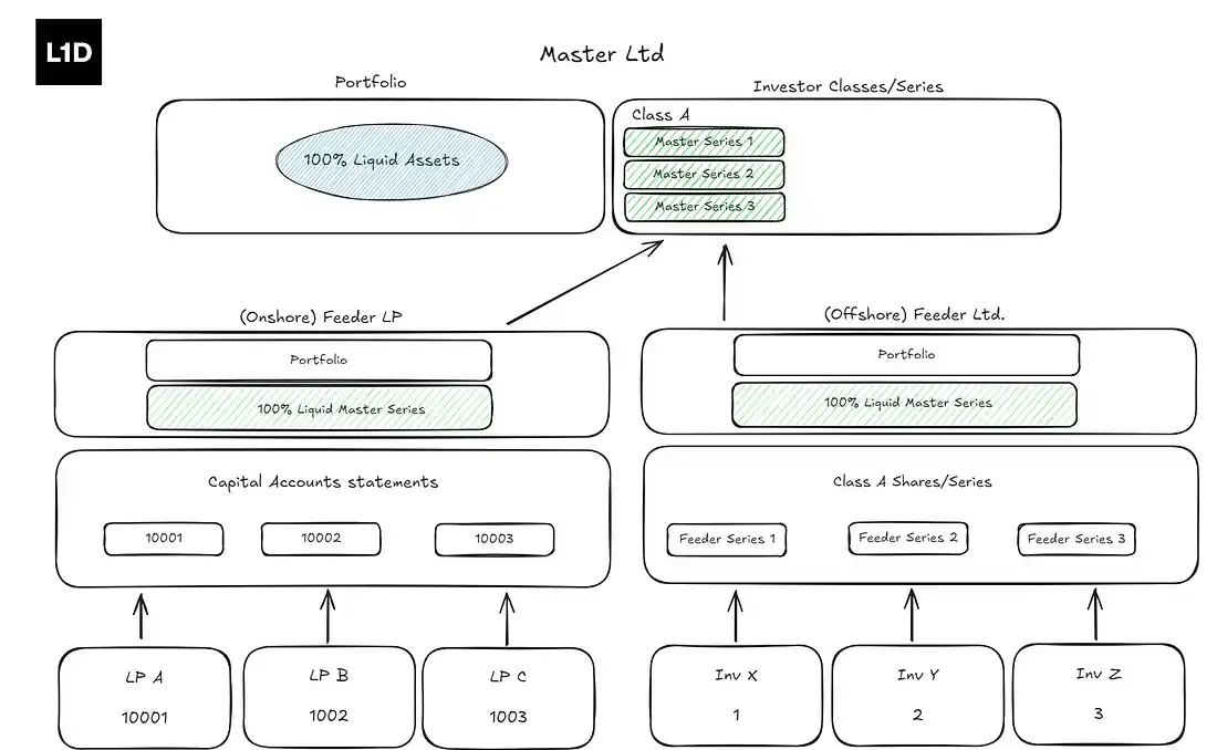 L1 Digital：如何开启一家加密对冲基金？