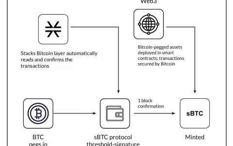 什么是sBTC？非托管原生比特币DeFi指南