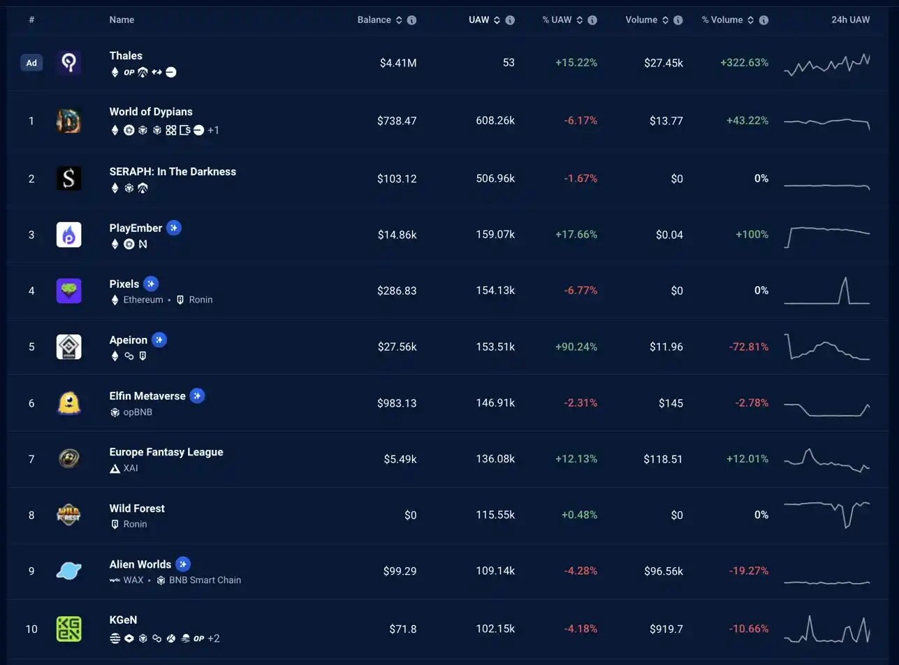 Solana推出「一号玩家」，GameFi上周都发生了些什么？