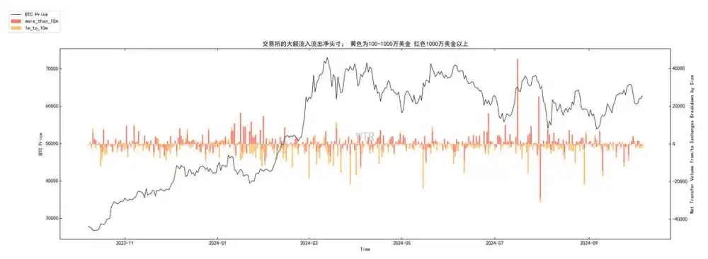 第40周链上数据：当前抛压处于年内低位；看涨Q4加密市场表现