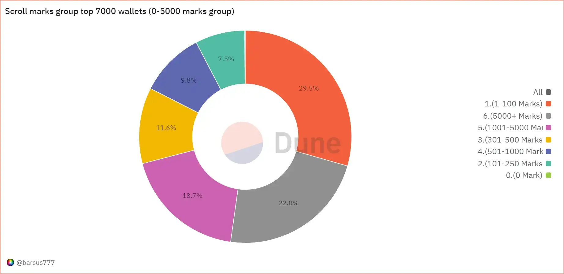 上线Binance Launchpool，Scroll的合理价格是多少？