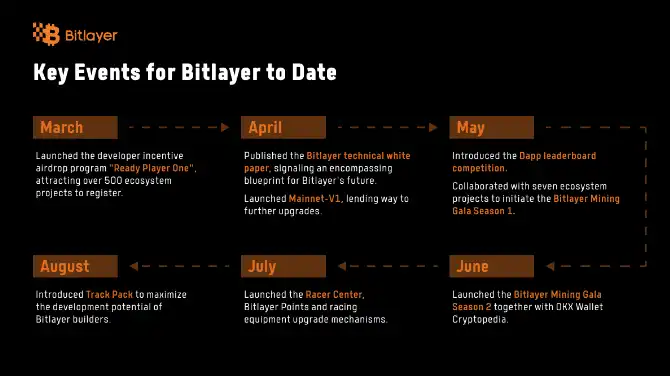 Bitlayer最新完成Polychain Capital领投的A+轮融资，总融资额达2500万美元