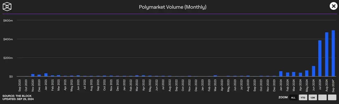 起底Polymarket：加密预测市场的定位、扩展和阴影