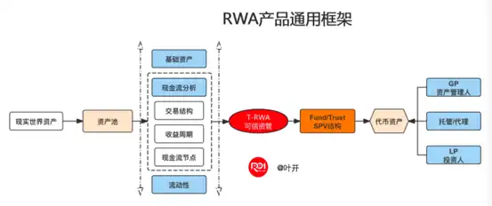 一个RWA产品通用框架的设计剖析