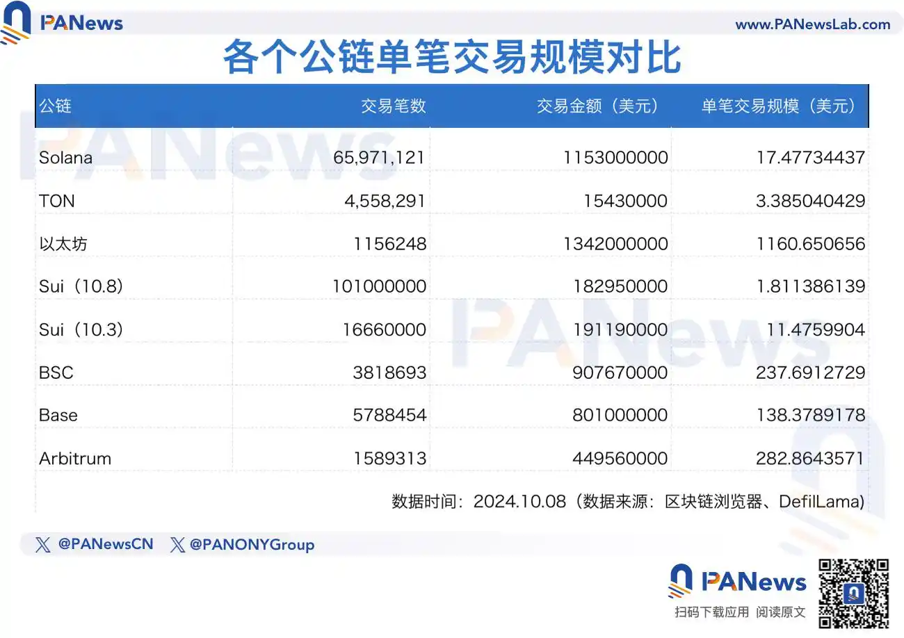 深入研究各大公链用户价值差异：以太坊地址平均持仓超3500美元，TON上无巨鲸？