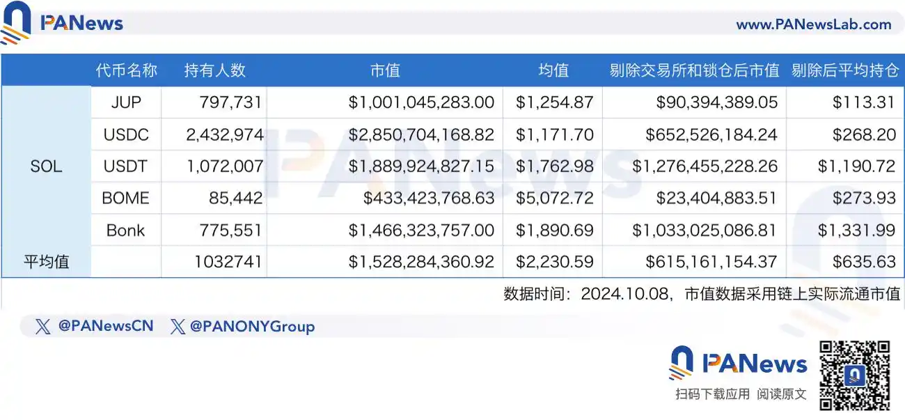 深入研究各大公链用户价值差异：以太坊地址平均持仓超3500美元，TON上无巨鲸？