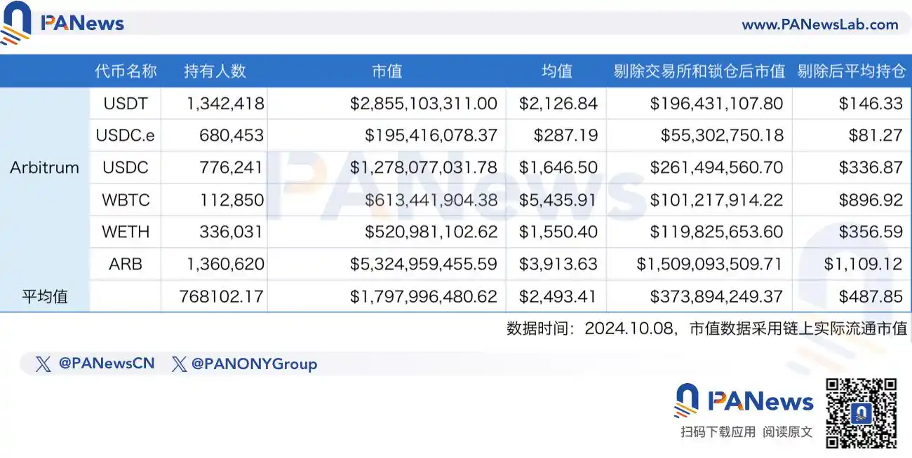 深入研究各大公链用户价值差异：以太坊地址平均持仓超3500美元，TON上无巨鲸？