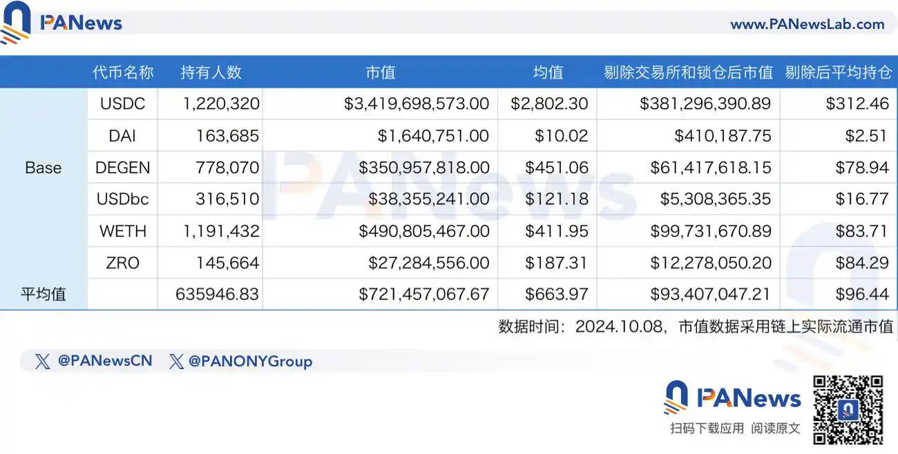 深入研究各大公链用户价值差异：以太坊地址平均持仓超3500美元，TON上无巨鲸？