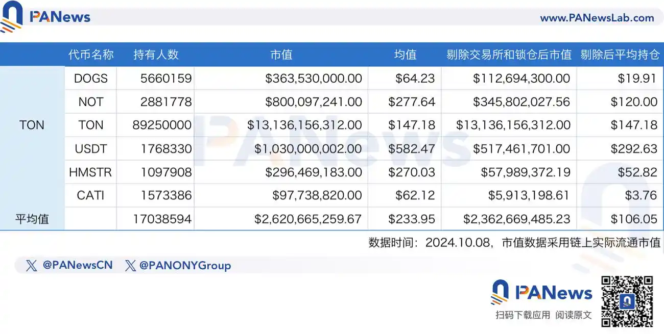 深入研究各大公链用户价值差异：以太坊地址平均持仓超3500美元，TON上无巨鲸？