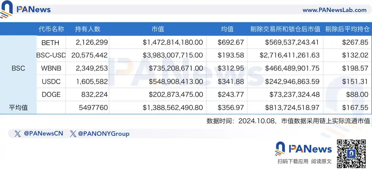 深入研究各大公链用户价值差异：以太坊地址平均持仓超3500美元，TON上无巨鲸？