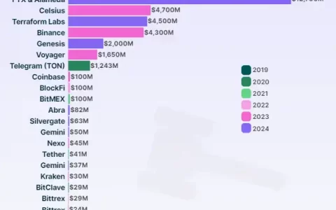 复盘近5年美国加密执法行动：收取近320亿美元和解金，FTX和Alameda占大头