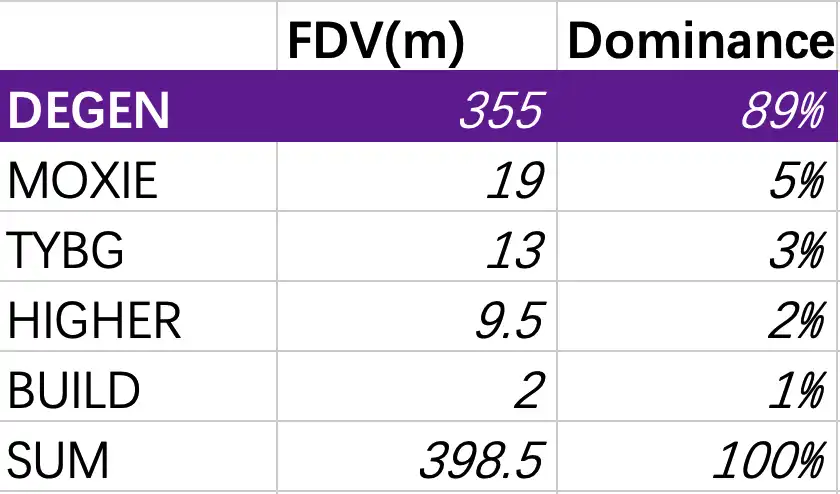 Farcaster创业沉浮：DEGEN的迷因产品复兴之路