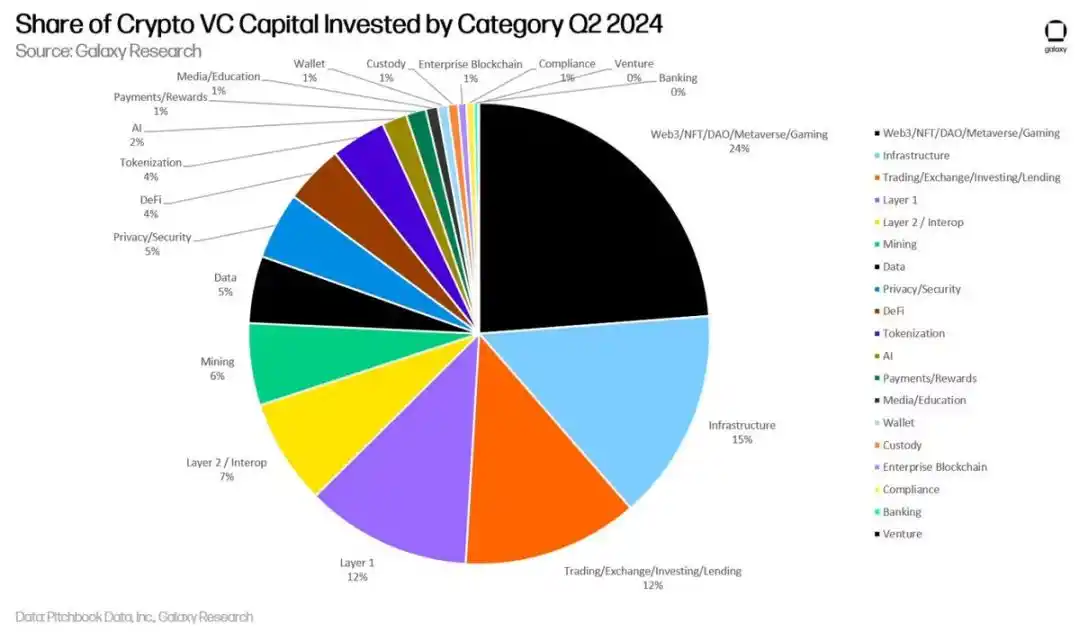 解析顶级加密VC持仓，本轮周期他们的投资策略是什么？