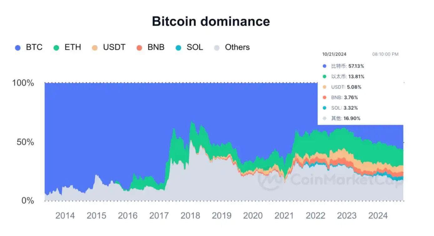 BTC市占率达三年内高点，是阶段性顶点标志？