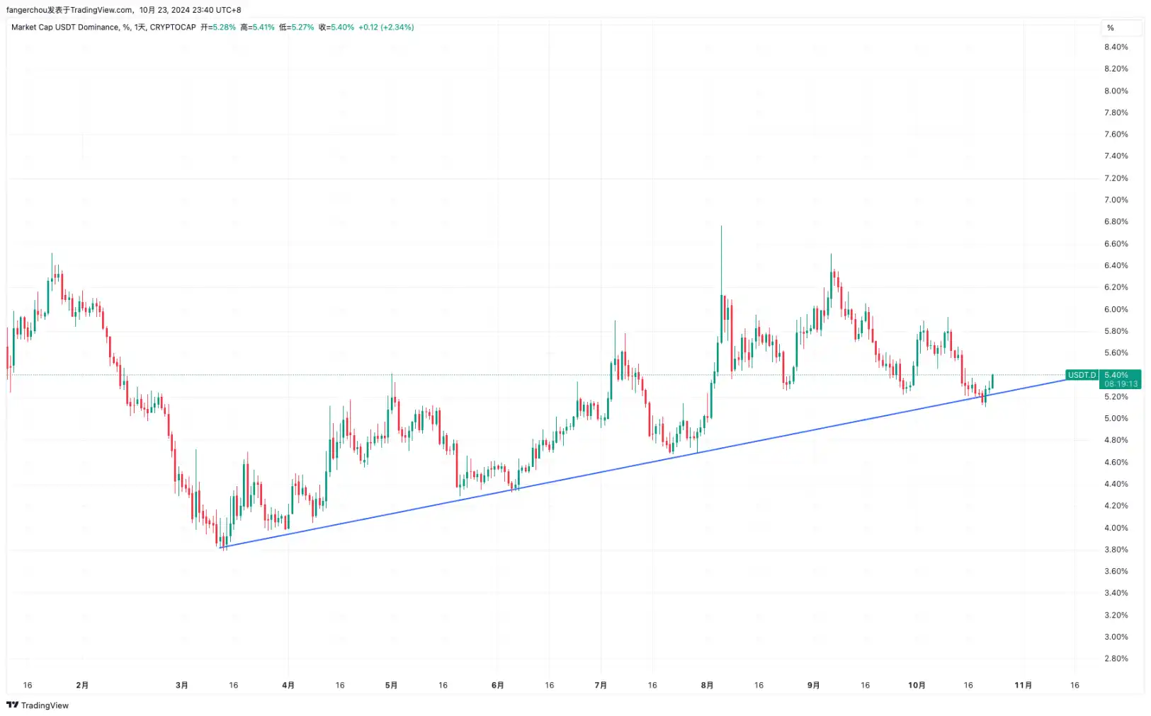 BTC市占率达三年内高点，是阶段性顶点标志？