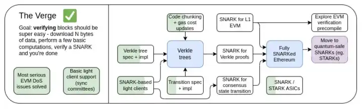 Vitalik关于以太坊可能的未来（四）：The Verge