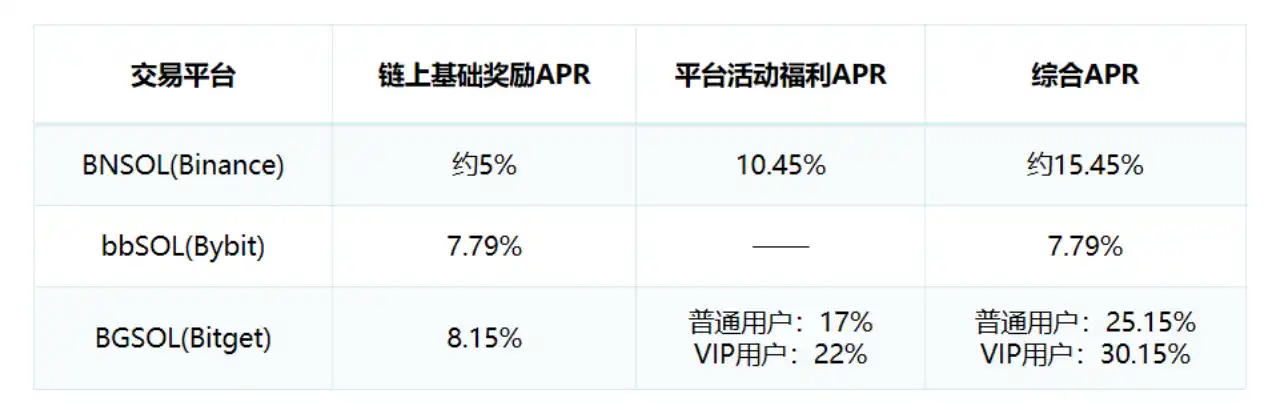 头部交易平台推出 SOL 流动性质押解决方案，市场「聪明钱」已经做出选择