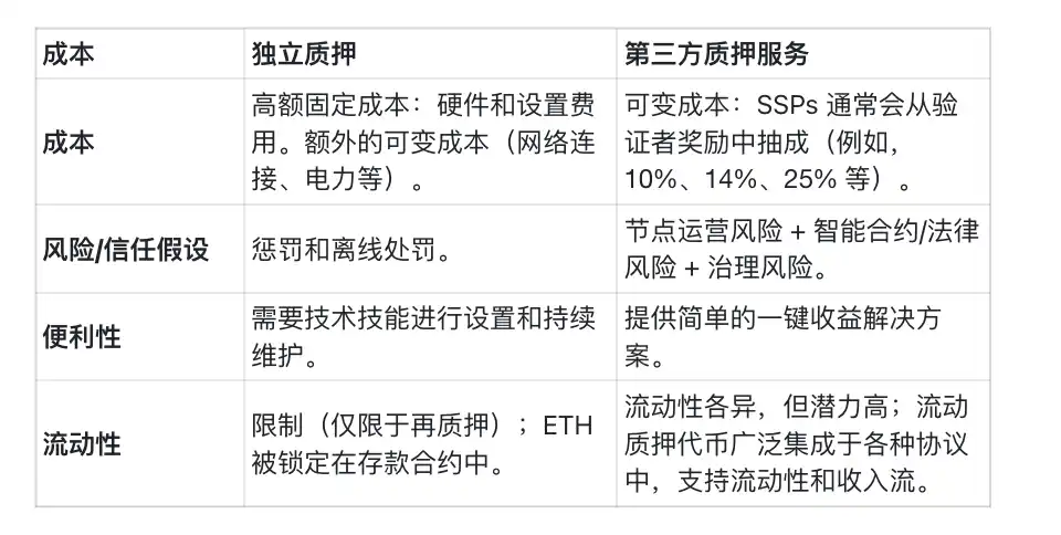 机构ETH质押调查报告：青睐大型、集成平台；流动质押越来越受欢迎