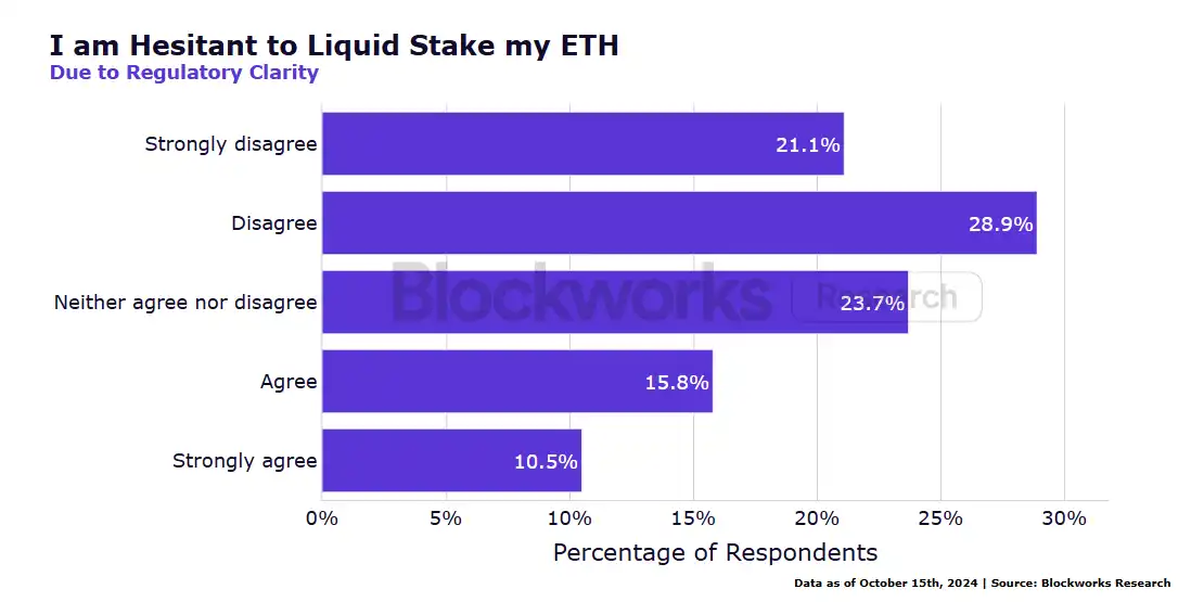 机构ETH质押调查报告：青睐大型、集成平台；流动质押越来越受欢迎