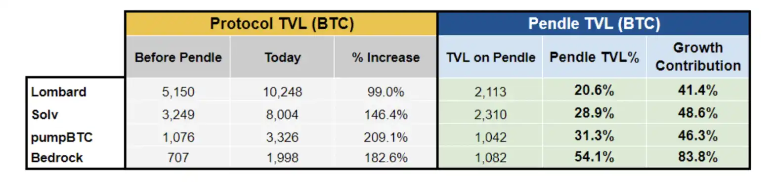 BTCfi 与 Pendle 联手：双赢联盟