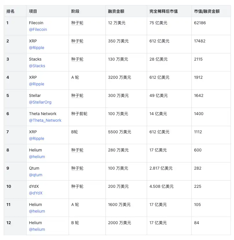 加密VC投资水平大赏：谁的回报率最为亮眼？