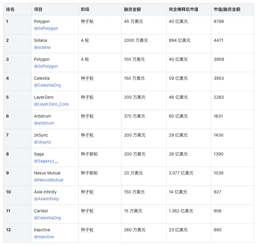 加密VC投资水平大赏：谁的回报率最为亮眼？