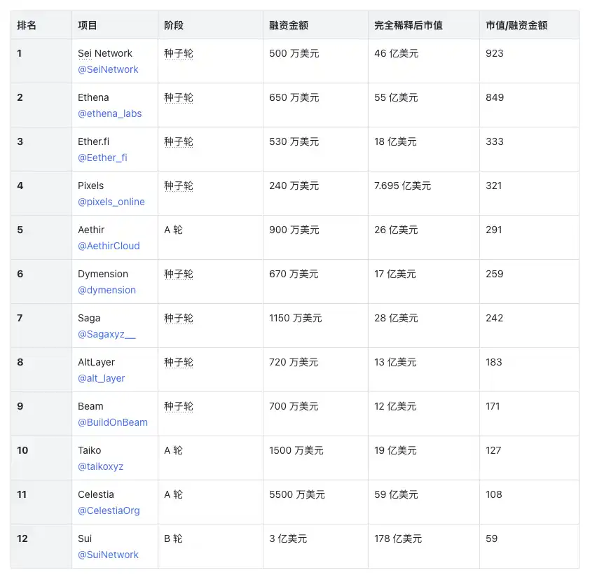 加密VC投资水平大赏：谁的回报率最为亮眼？