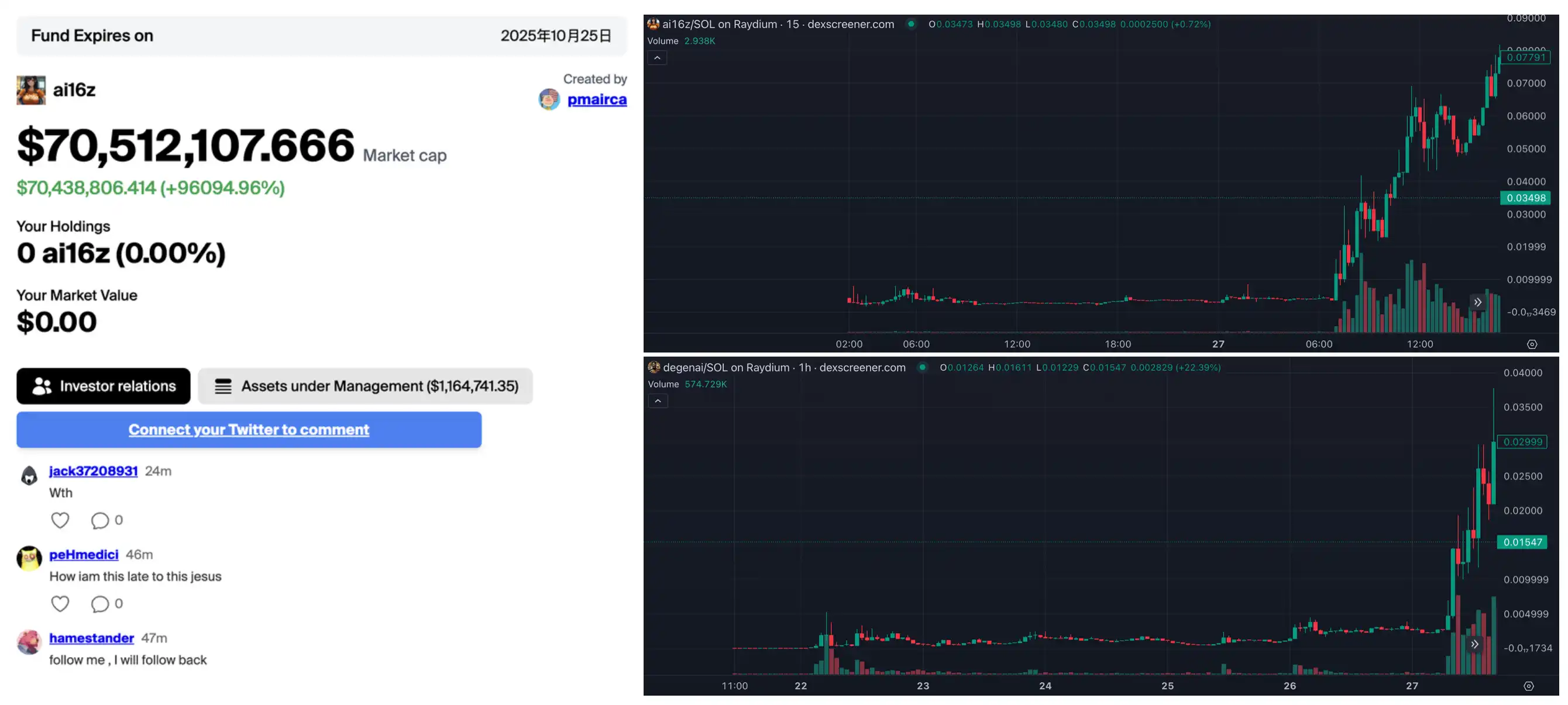 a16z联创站台、市值一天从零到8000万美元，AI投资DAO接棒meme炒作潮？