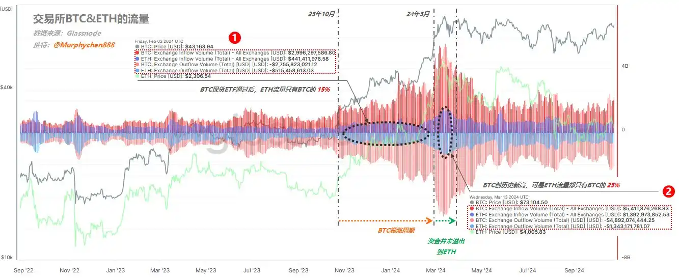 详解ETH链上数据：本轮行情中表现不佳，何时才会进行补涨？