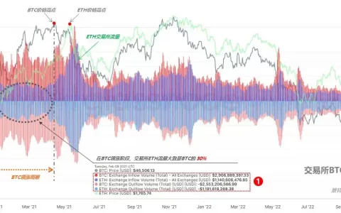 详解ETH链上数据：本轮行情中表现不佳，何时才会进行补涨？