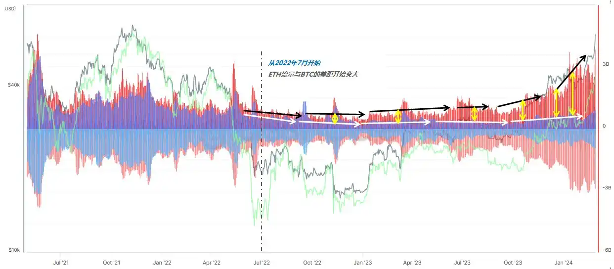 详解ETH链上数据：本轮行情中表现不佳，何时才会进行补涨？