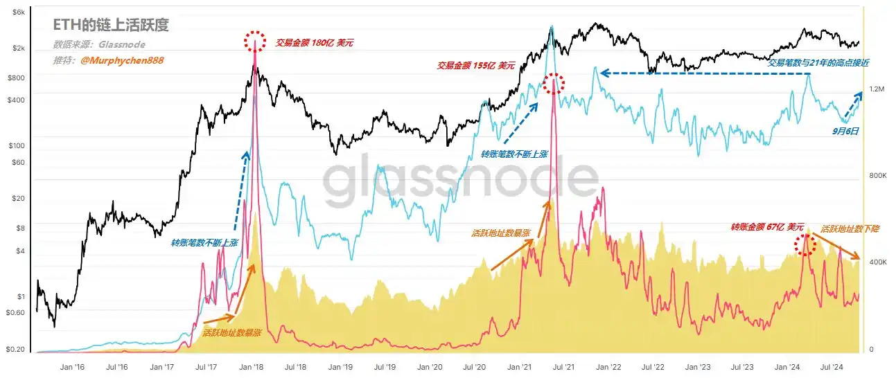 详解ETH链上数据：本轮行情中表现不佳，何时才会进行补涨？