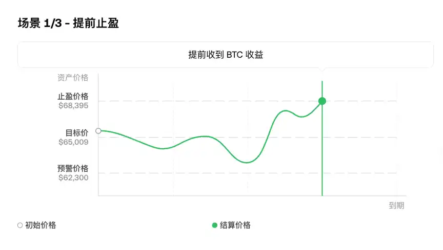 掘金牛市，OKX 7大CeFi工具详解，灵活应对涨跌