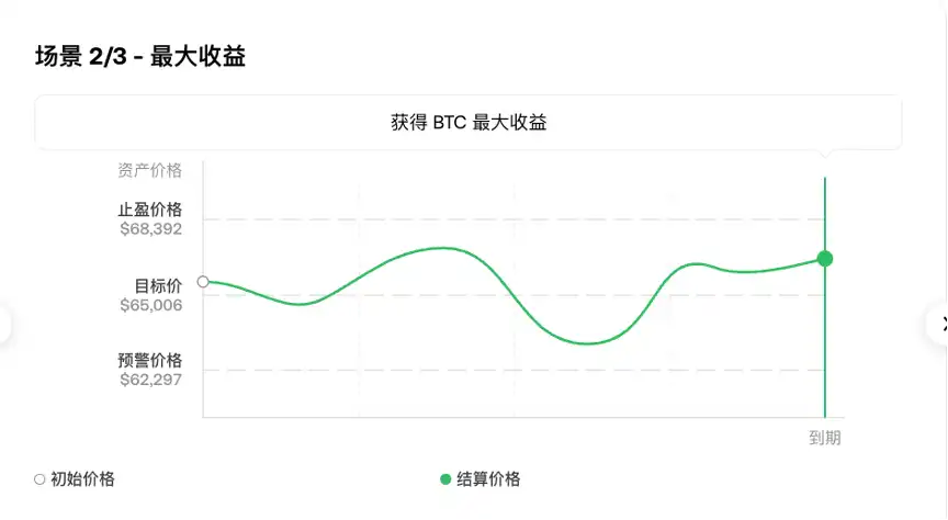 掘金牛市，OKX 7大CeFi工具详解，灵活应对涨跌