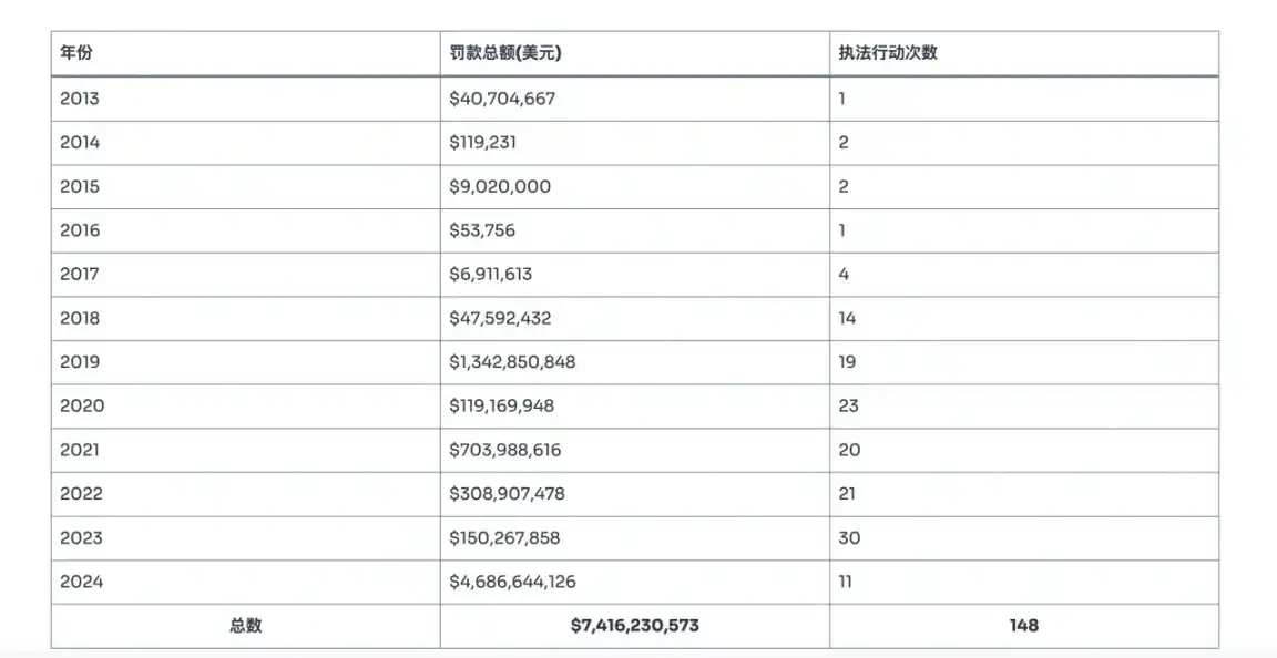 2024加密和解金创近200亿美元新高，大选后会迎来监管春天吗？