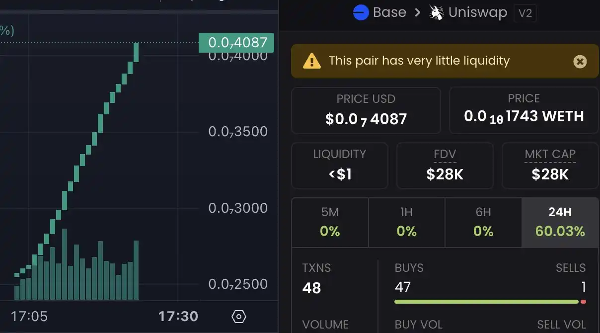 80%交易量来自Rug资金：Base链活跃度新高背后，Uniswap流动性的骇人真相