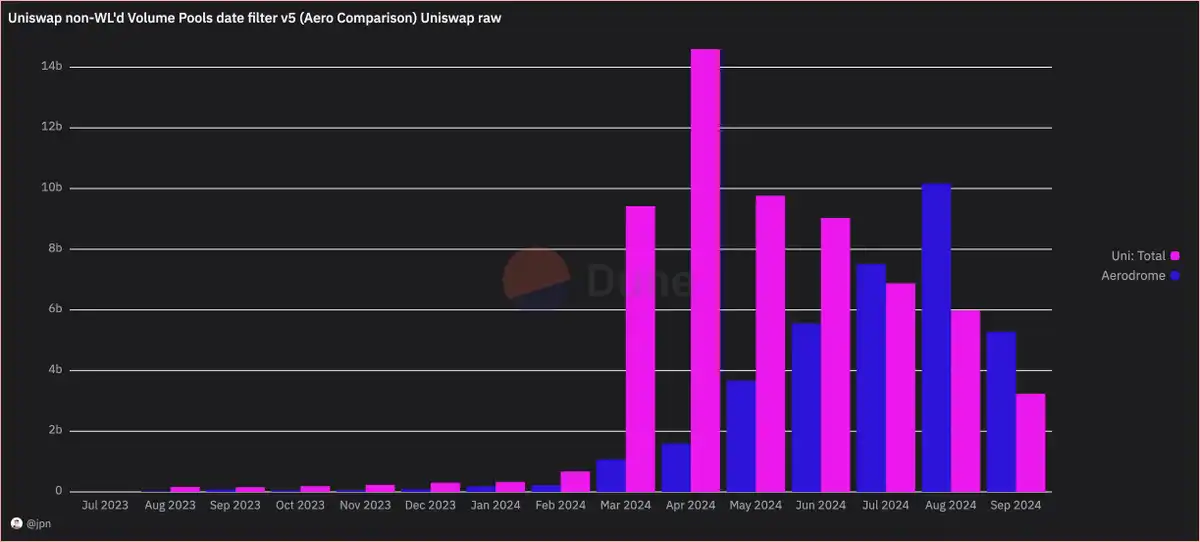 80%交易量来自Rug资金：Base链活跃度新高背后，Uniswap流动性的骇人真相