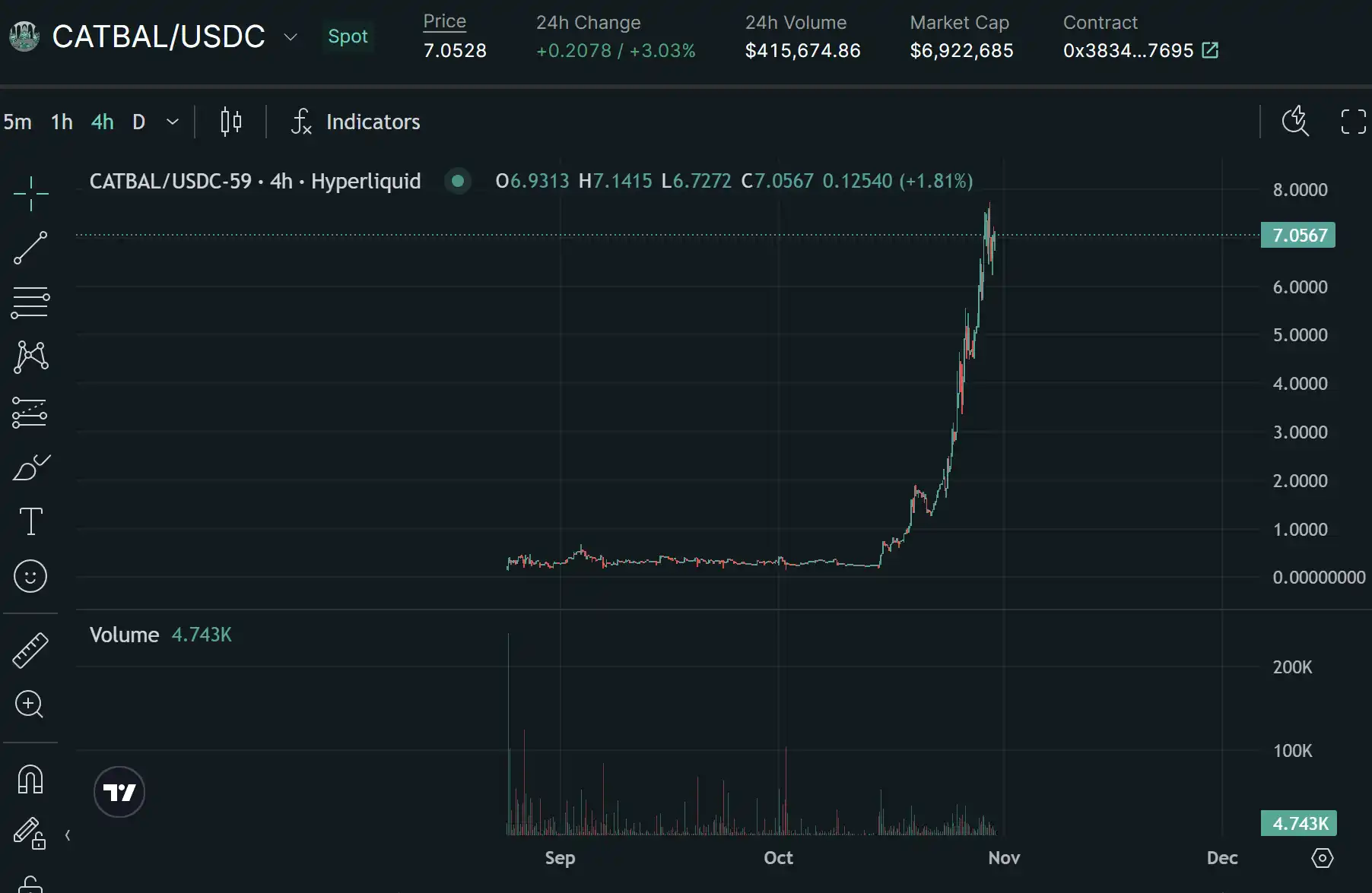 日内涨幅1000%+？Perp DEX步入流动性爆发前夜