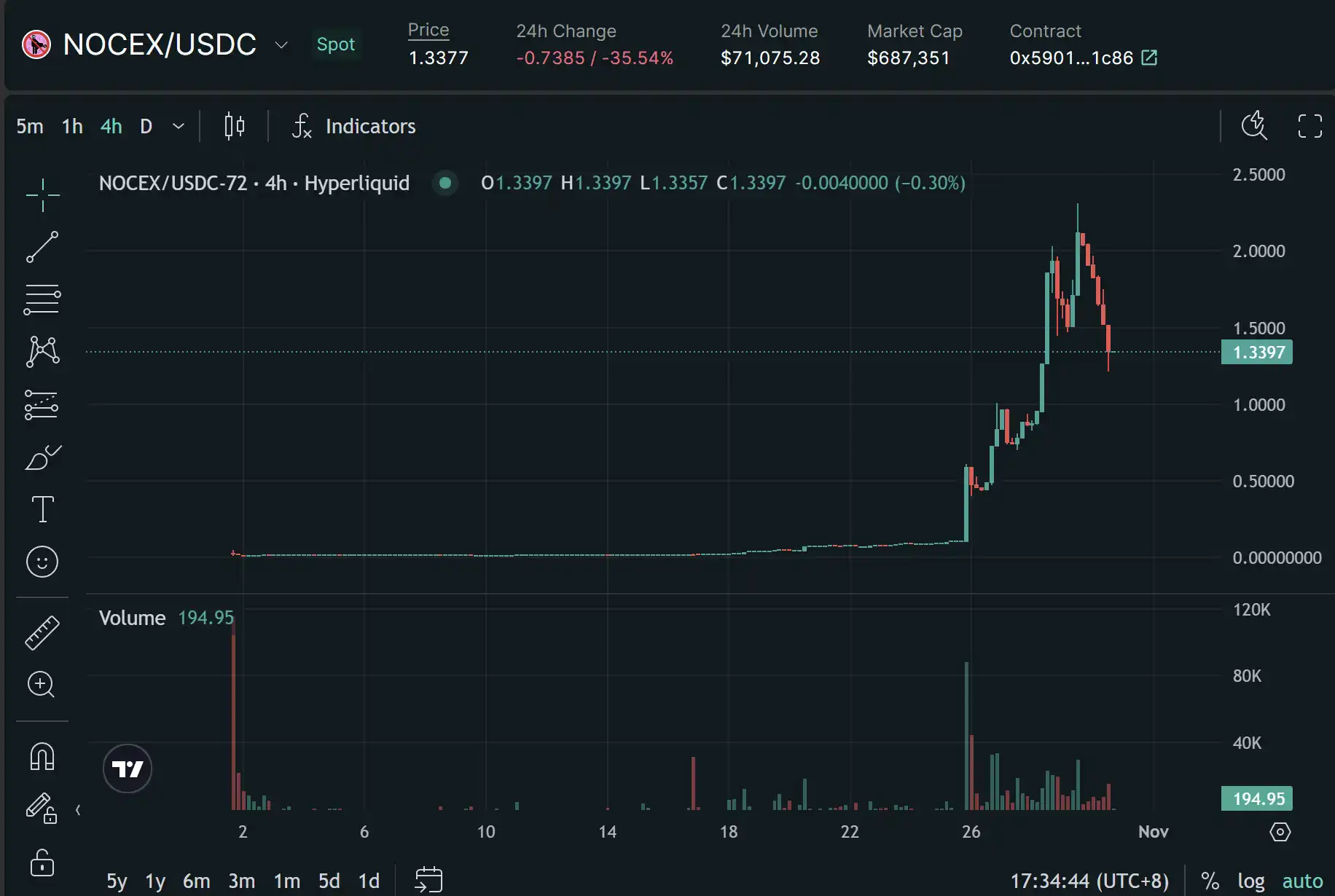 日内涨幅1000%+？Perp DEX步入流动性爆发前夜