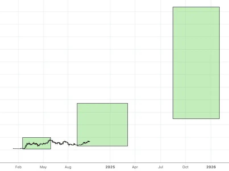 IOSG Ventures：由AI驱动的meme如何抢夺注意力和流量经济