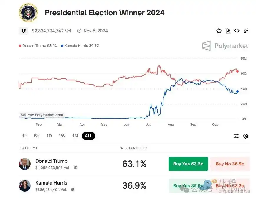 市场氛围趋于保守：特朗普胜率下滑；BTC失守69000美元
