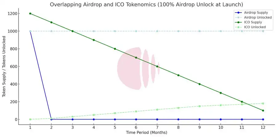 比较空投与ICO：如何影响代币供应和市场情绪