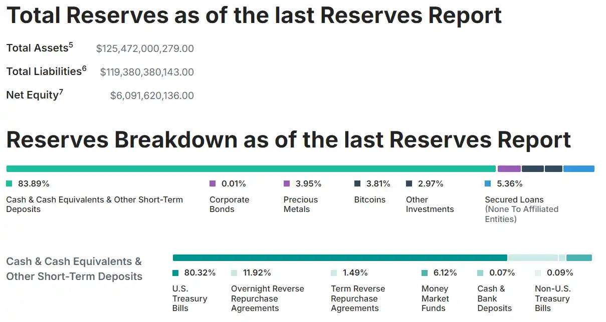 Tether Q3利润创新高：USDT需求激增；靠黄金、美债净赚25亿美元