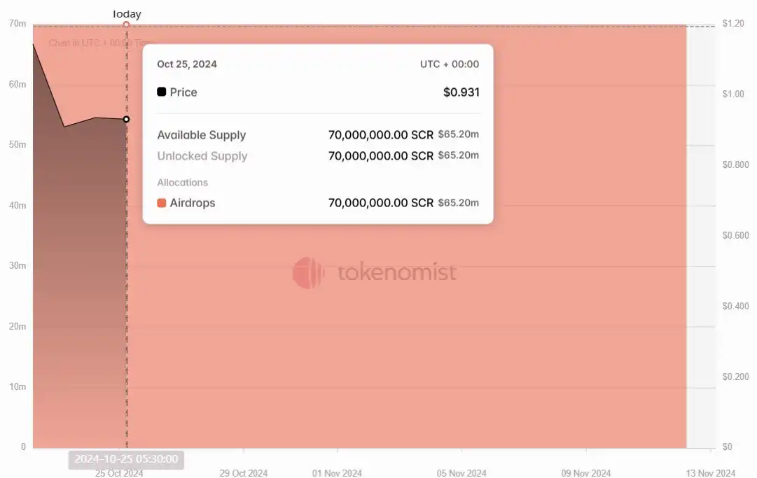 比较空投与ICO：如何影响代币供应和市场情绪