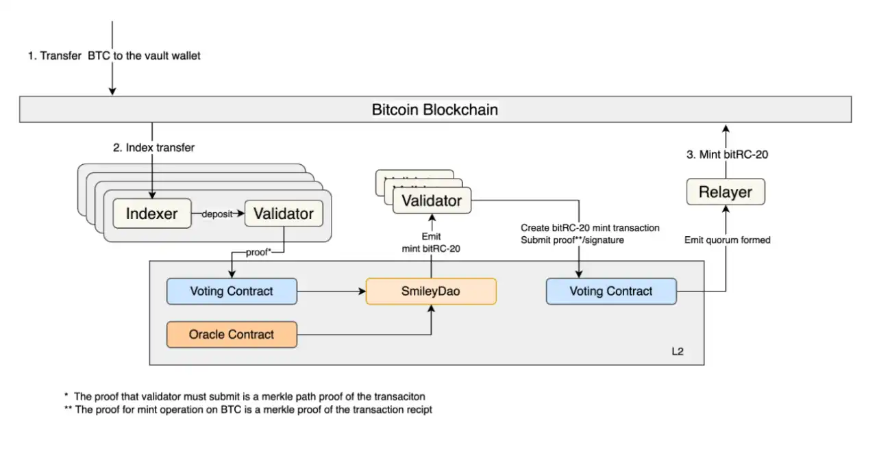 bitSmiley 是如何「以点带生态」，通过稳定币构建起 BTCfi 大生态？