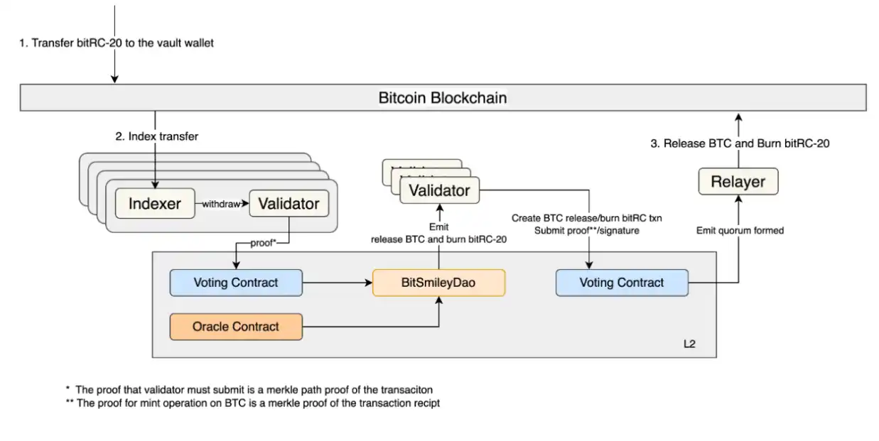 bitSmiley 是如何「以点带生态」，通过稳定币构建起 BTCfi 大生态？